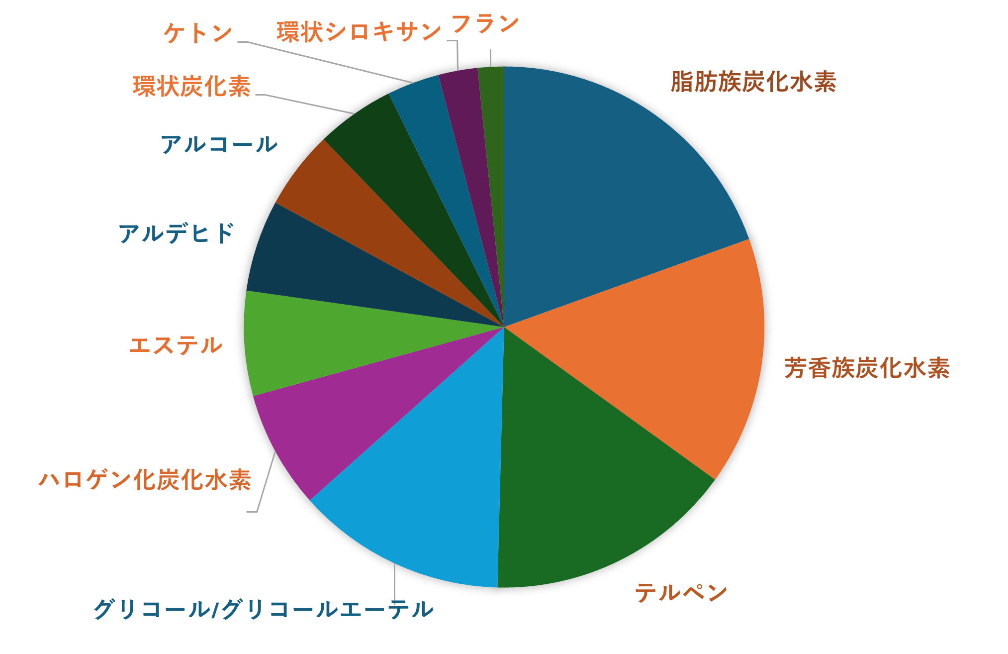 エアみるで測定することが出来る124種類の化学物質