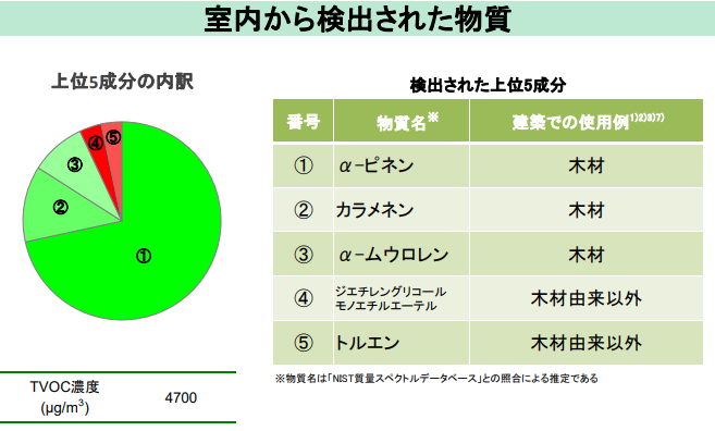 空気の見える化　エアみる測定で明らかとなった　空気を構成する上位５成分