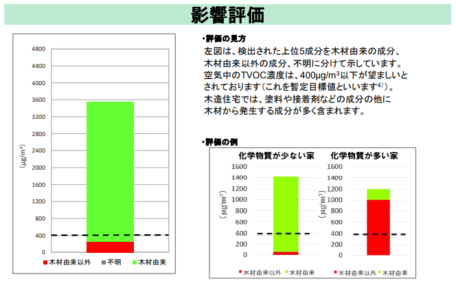 空気の見えるか　エアみる法　有害成分の評価