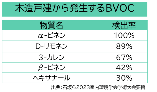 石坂らが行った空気測定で検出頻度が高いBVOC