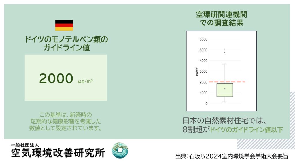 ドイツのガイドライン値をほとんどの新築住宅はクリアー