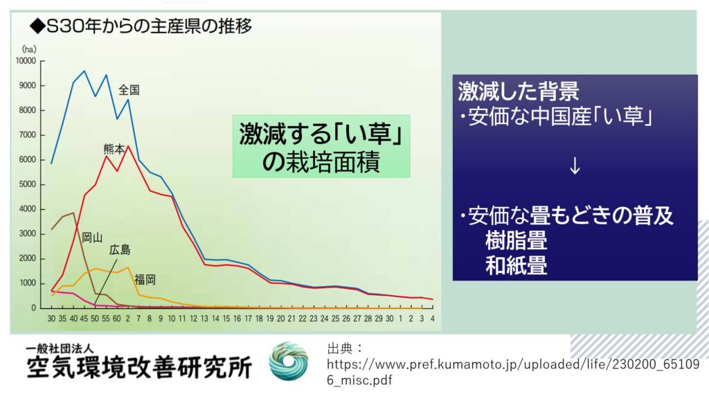 い草の作付け面積の減少