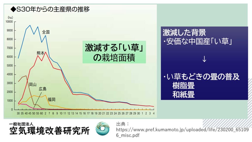 い草の生産量の減少