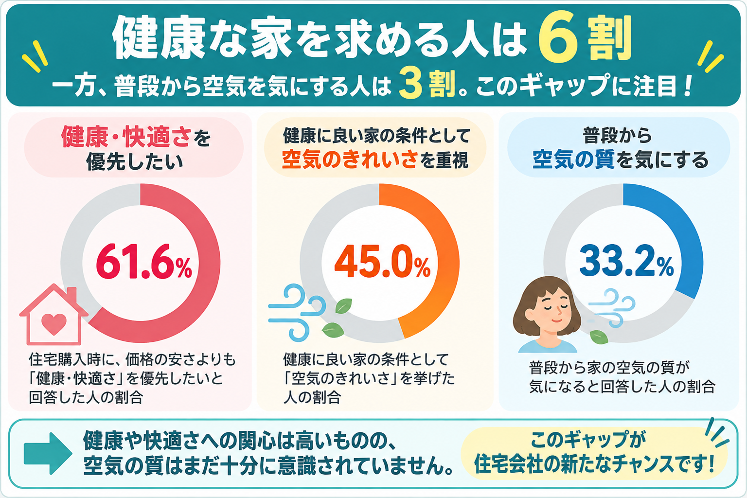 健康・快適さを優先する人61.6％、健康住宅の条件として空気のきれいさを挙げた人45.0％