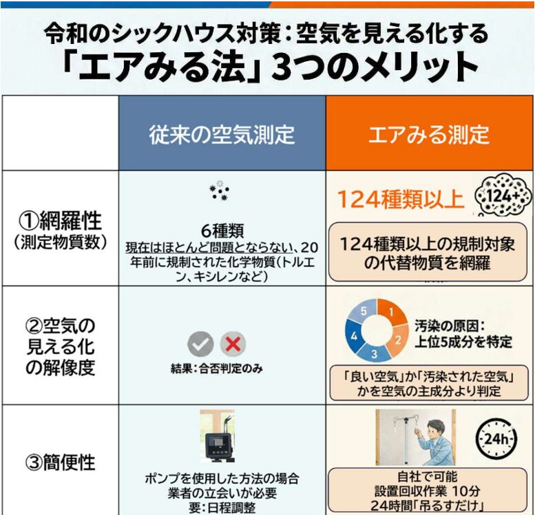 １２４種類以上測定可能なエアみる法は従来の方法とこんなに違う