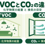 TVOCとCO₂は何が違う?TVOCは室内空気中の揮発性有機化合物の総量を捉える指標、CO₂は換気状態を考える目安です。CO₂が低くても化学物質が少ないとは限りません。室内空気と化学物質の研究者が、それぞれの意味や違い、空気質センサーの正しい見方を分かりやすく解説します。